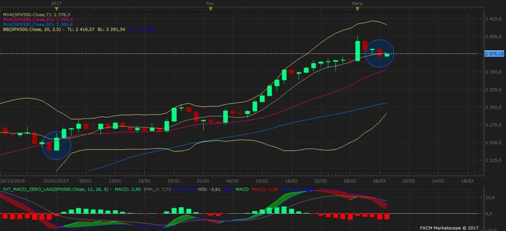 Analyse technique SP500 en trading