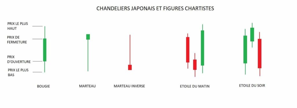 lire un graphique en chandelier jamonais