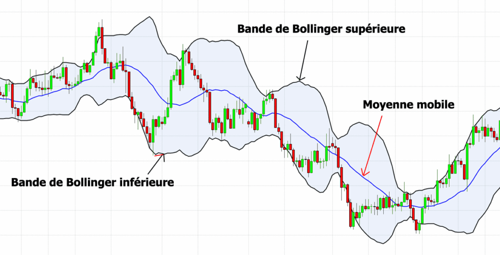 Analyse en trading avec les bandes de Bollinger
