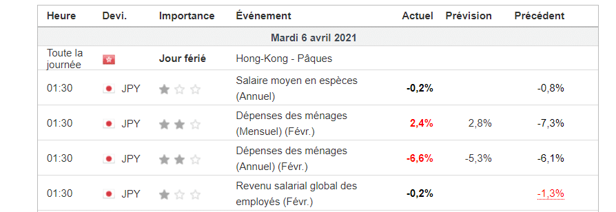 Analyse fondamentale avec le calendrier économique