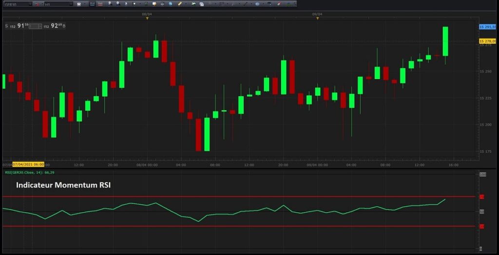 Indicateurs boursier momentum RSI