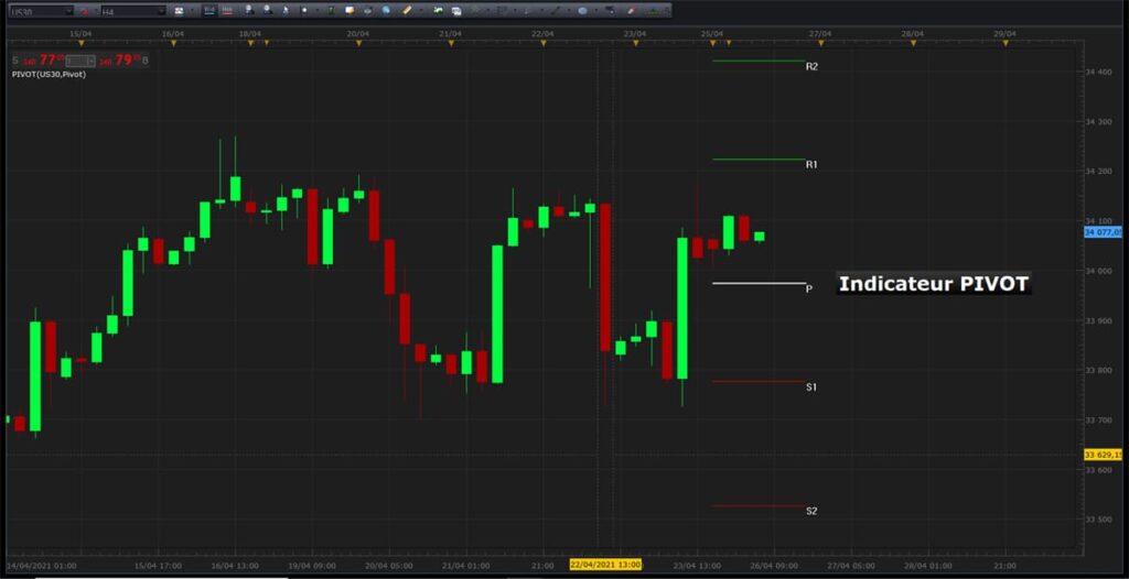 Indicateur point pivot en trading