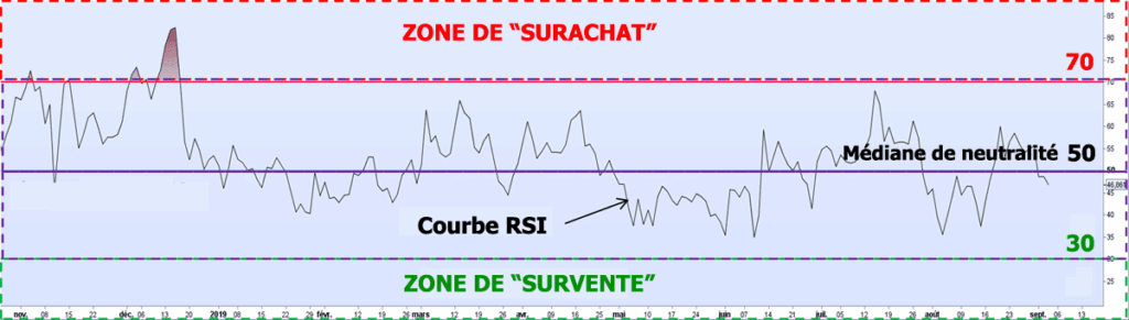 Analyse en trading avec le RSI