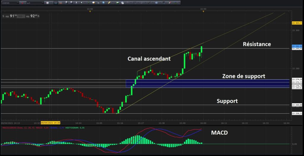 Les indicateurs techniques pour le scalping