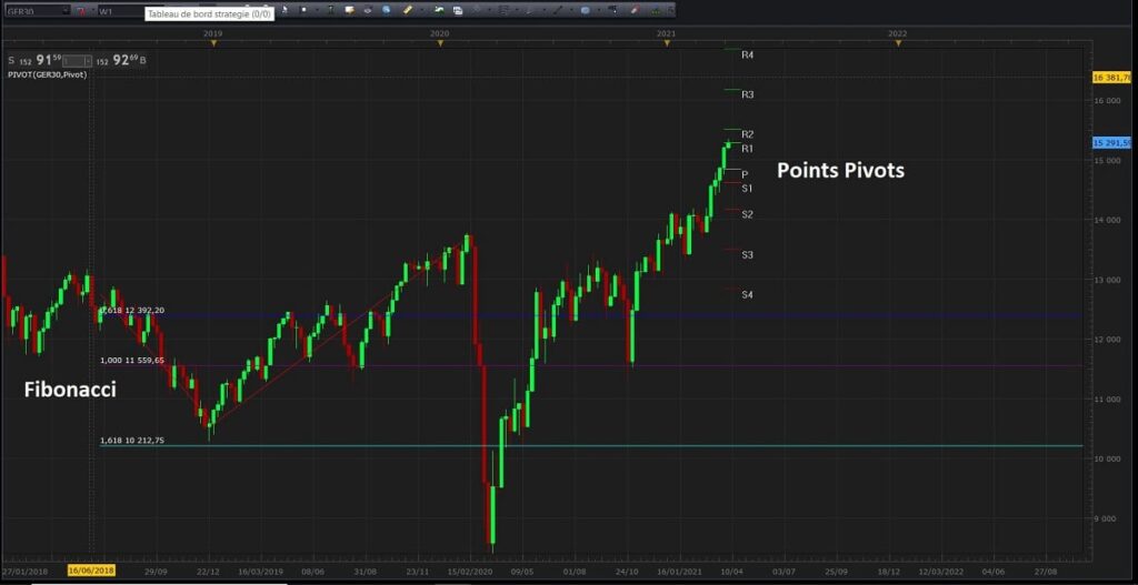 Indicateurs boursiers de supports et résistances