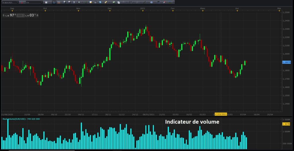 Indicateur de volume boursier