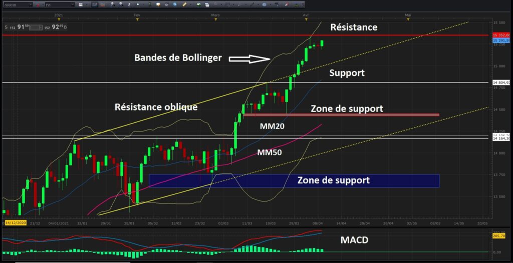 Indicateur technique pour du day trading