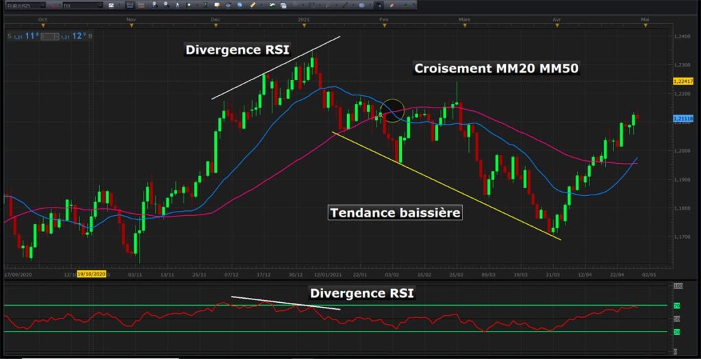 Elaborer une stratégie de trading en retournement de tendance
