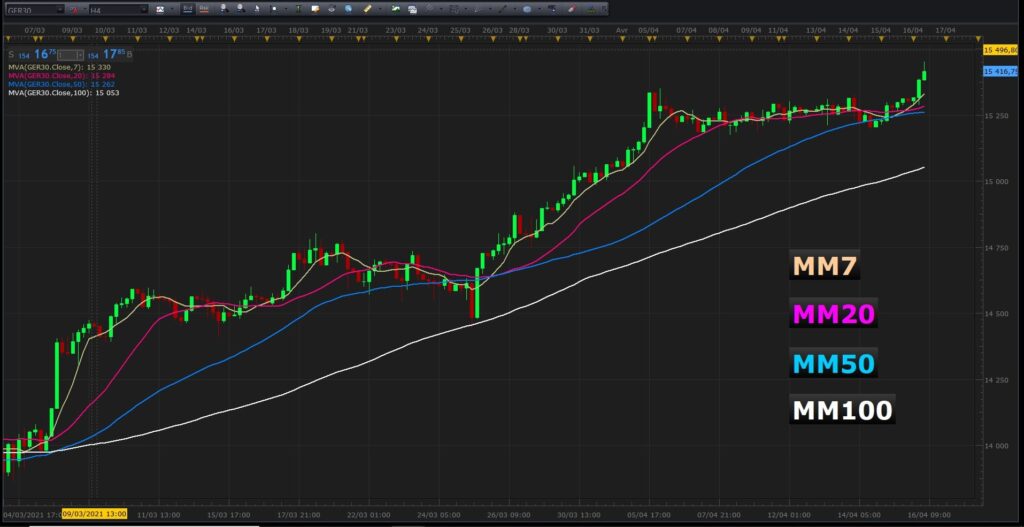 Trader avec les moyennes mobiles simples