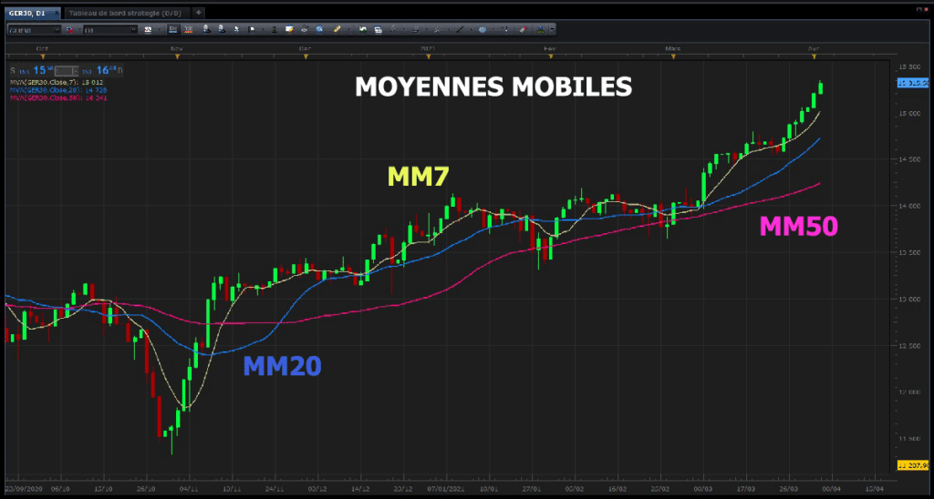Analyser en trading avec les moyennes mobiles