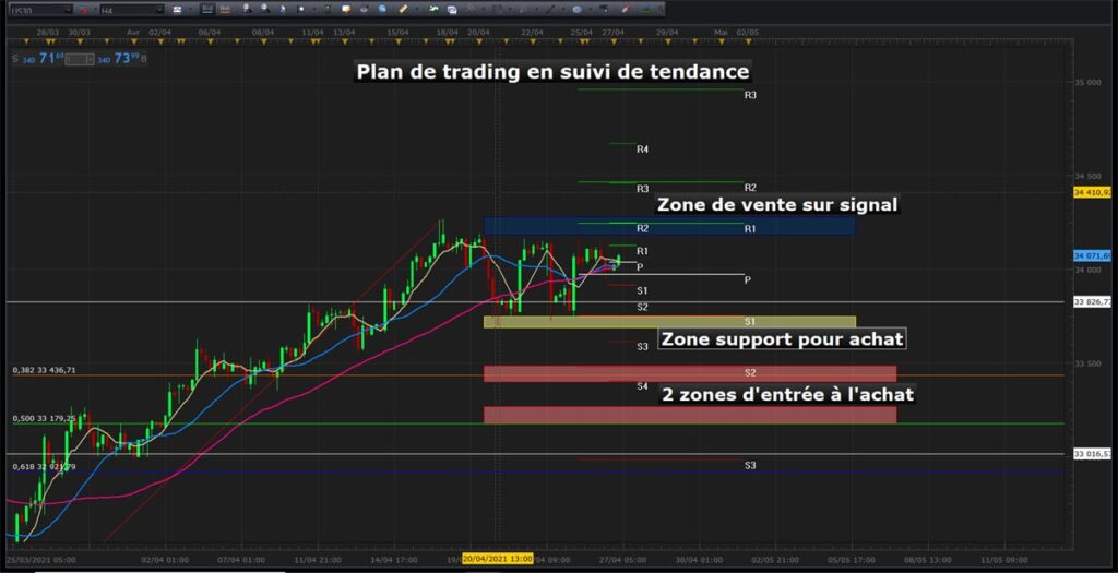 Respecter son plan de trading en suivi de tendance