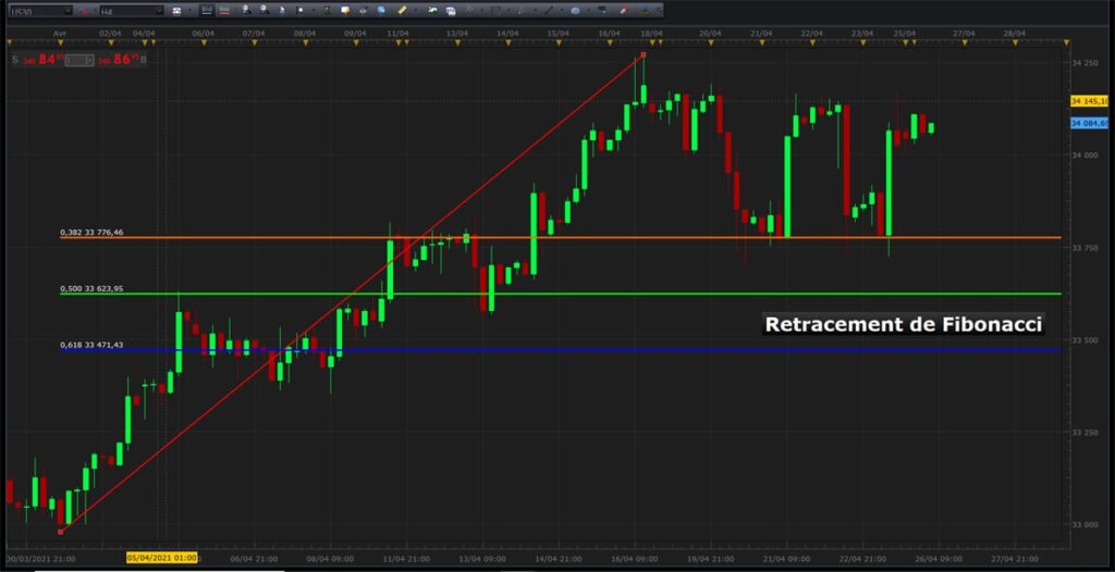 Utiliser les retracements de Fibonacci en trading