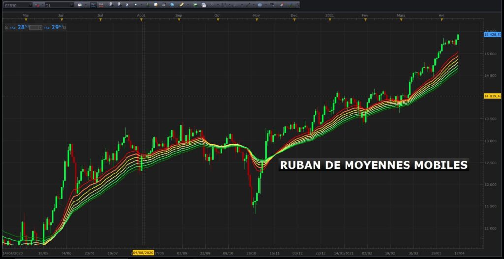 Trader avec un ruban de moyennes mobiles