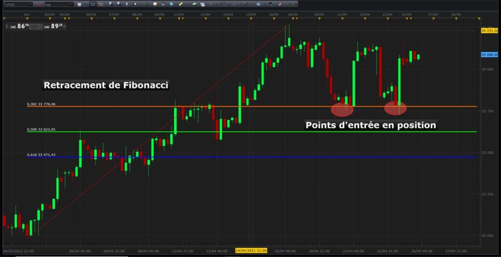 Plan de trading retracements de Fibonacci