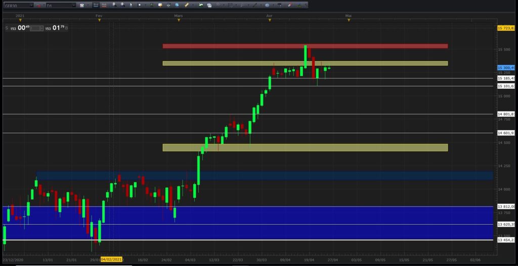 Faire une analyse technique sur les marchés futures