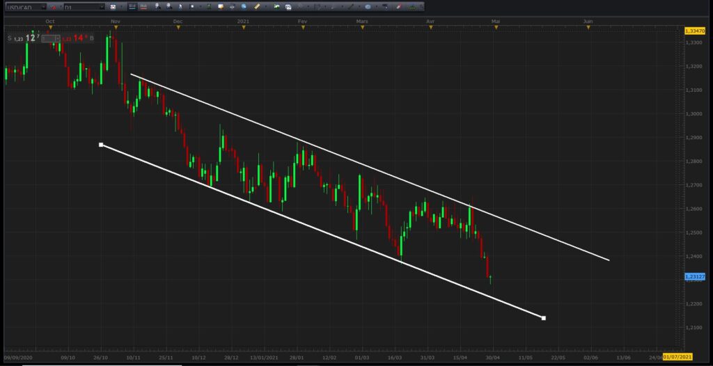 Identifier et tracer un canal baissier en trading