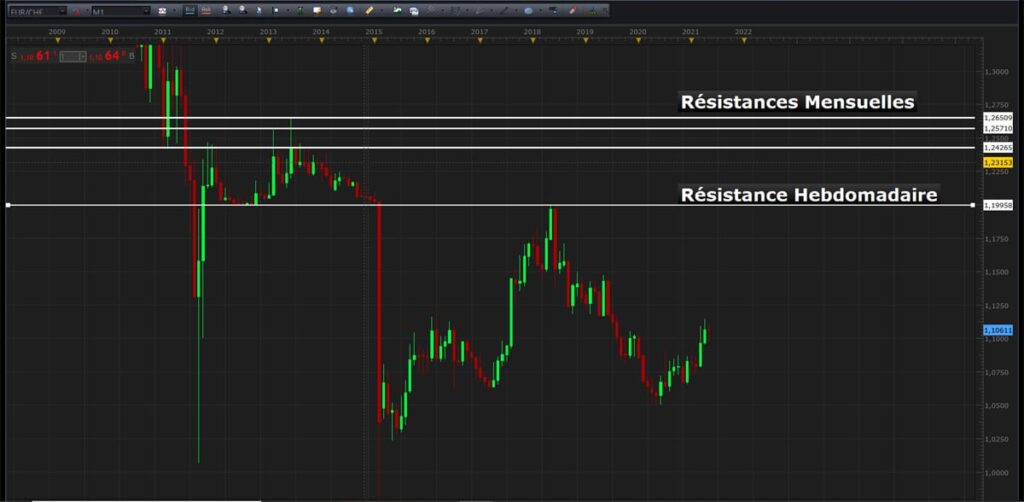 La résistance en bourse