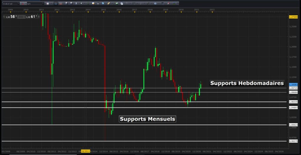 Les lignes de supports en bourse