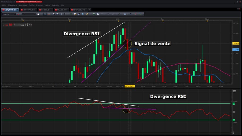 Valider une divergence RSI en trading