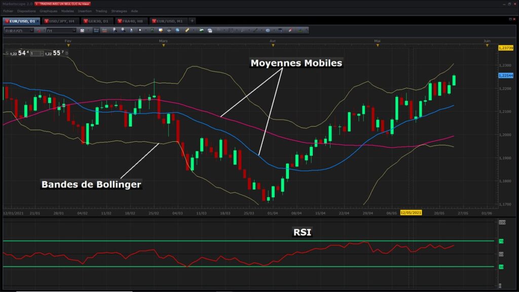Associer des indicateurs techniques avec le RSI
