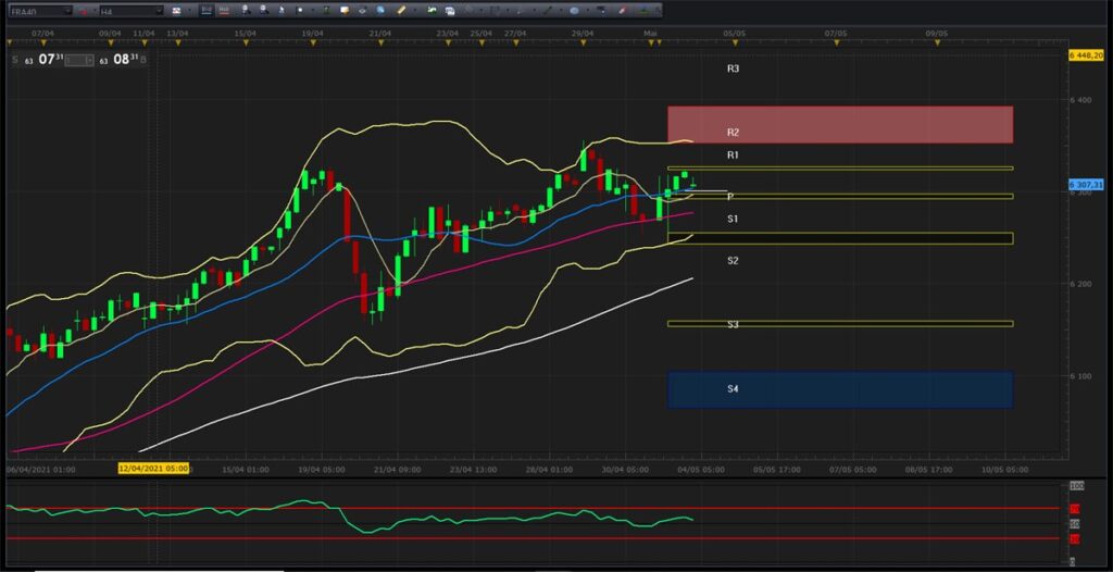 Analyse technique de l'indice de Paris CAC 40