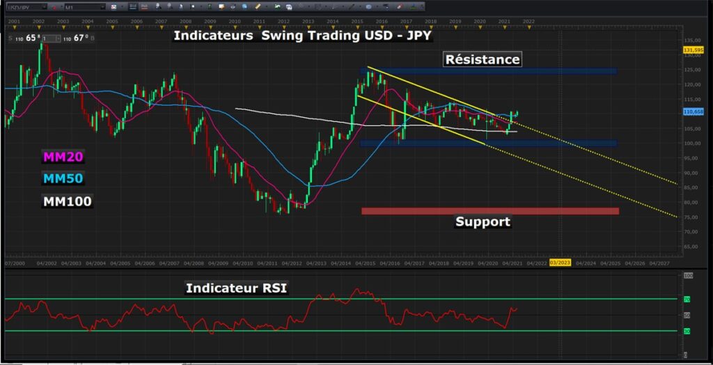 choisir les indicateurs techniques pour le swing trading