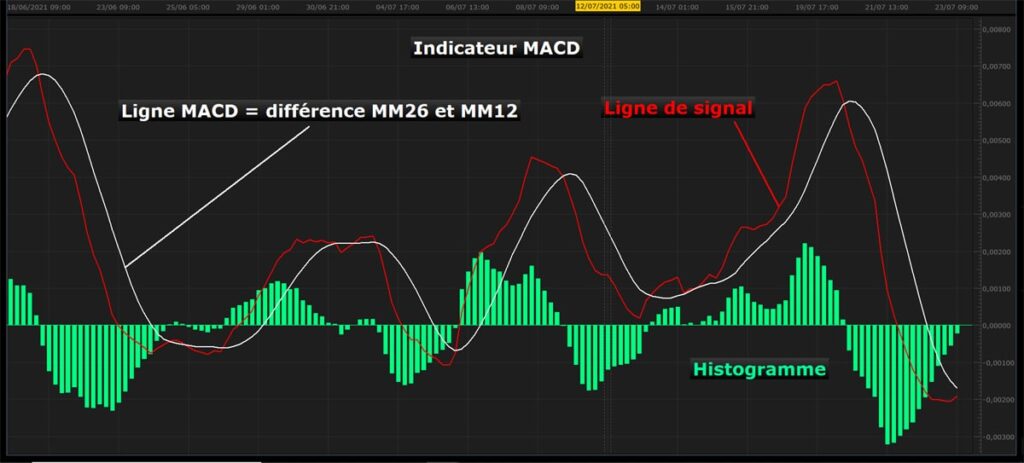 réglage de base du macd pour le trading