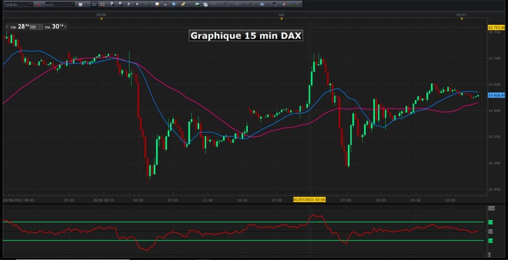 Graphique 15 min pour un plan DAX scalping