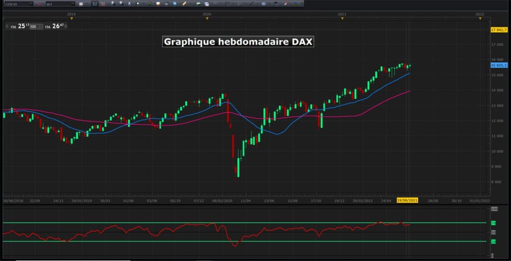 graphique en unité de temps hebdomadaire DAX