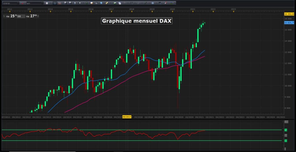 Unité de temps mensuelle sur l'indice DAX