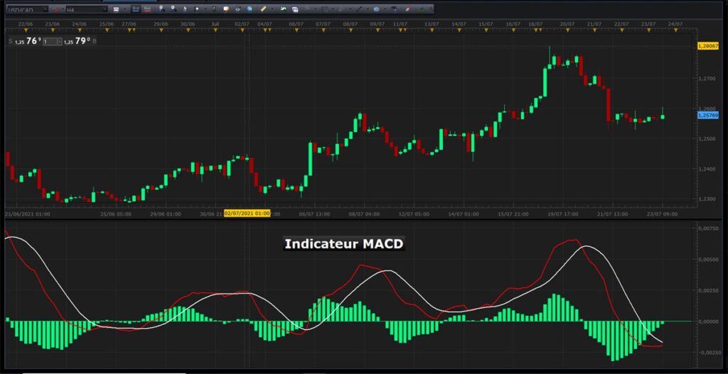 utiliser l'indicateur macd en bourse