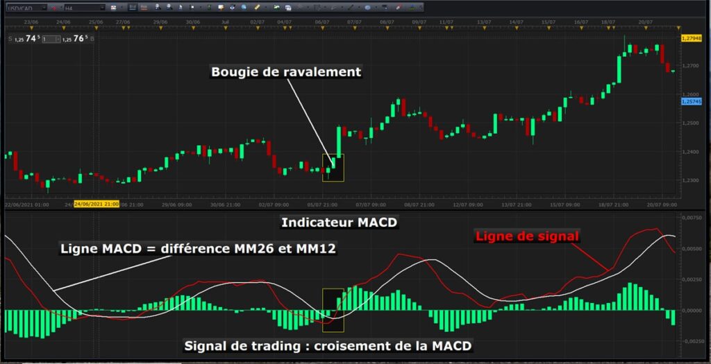 Identifier un signal de trading avec l'indicateur macd