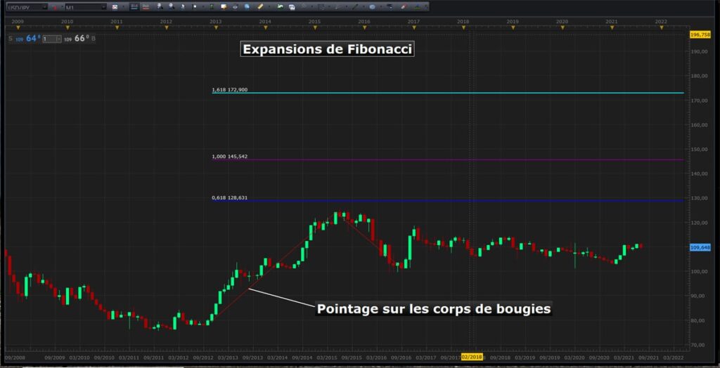 Les expansions de fibonacci en bourse