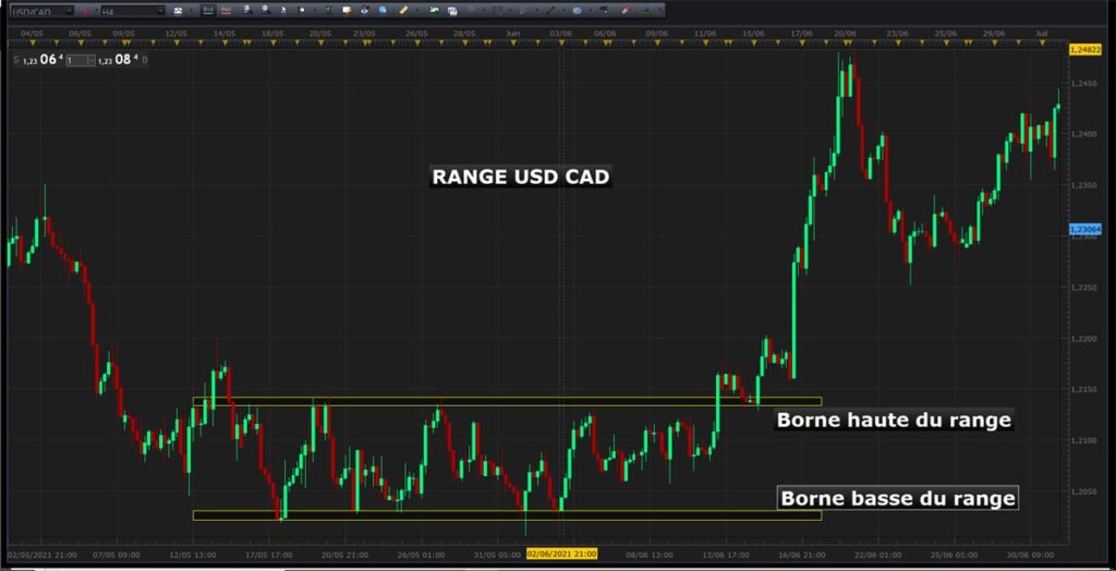 identifier un range en bourse