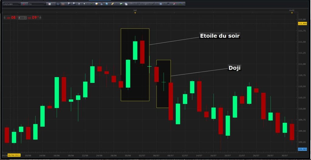lire un graphique avec des bougies en bourse