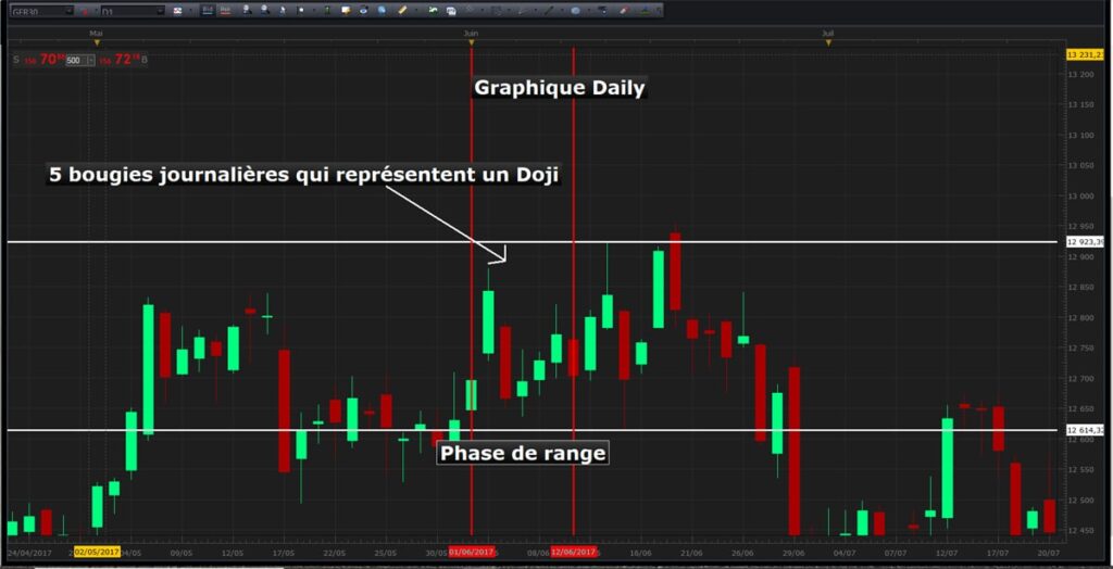 Trader un chandelier japonais doji en bourse