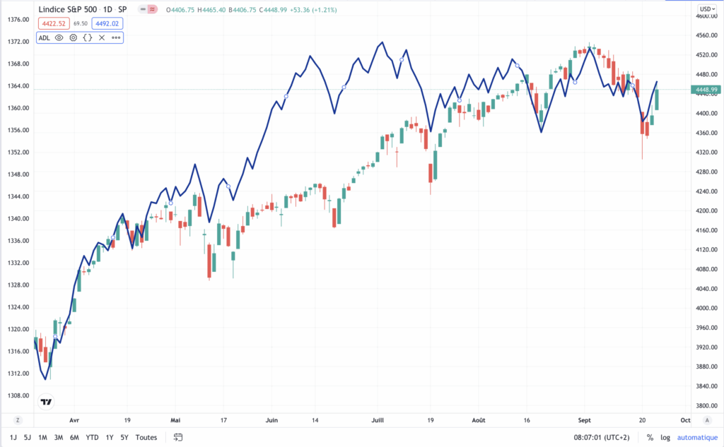 Ligne d'avancée et déclin pour mesure le sentiment des investisseur