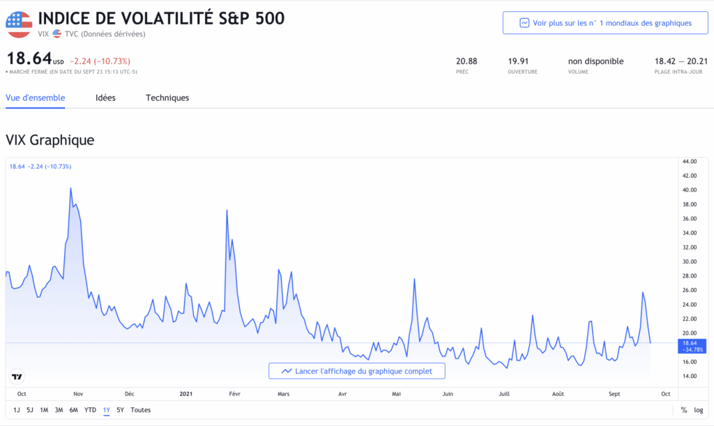 Le VIX mesure la volatilité des marchés financiers