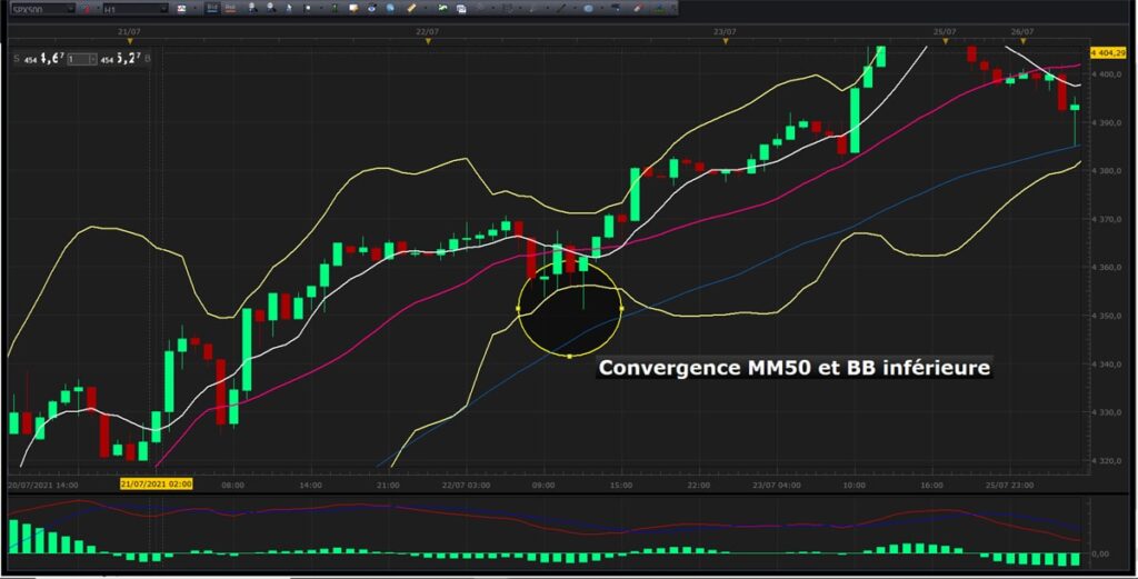 Stratégie de trading bandes de Bollinger avec MACD