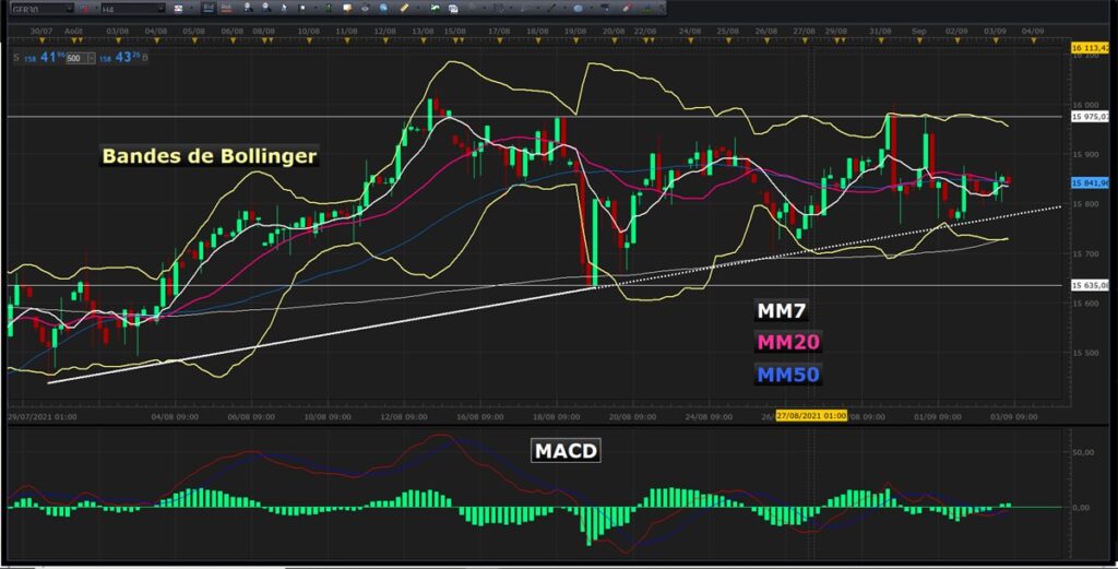 quel indicateur associer avec les bandes de Bollinger en bourse