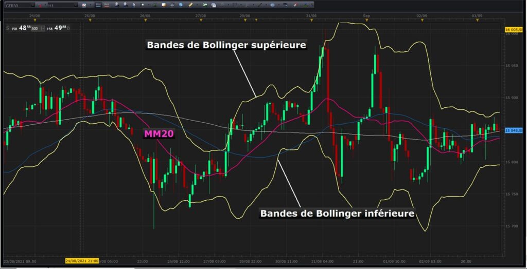 interprétation des bandes de Bollinger en bourse