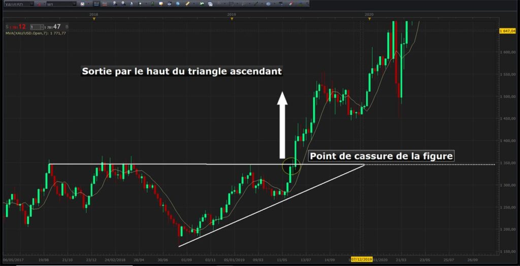 cassure par le haut d'un triangle ascendant