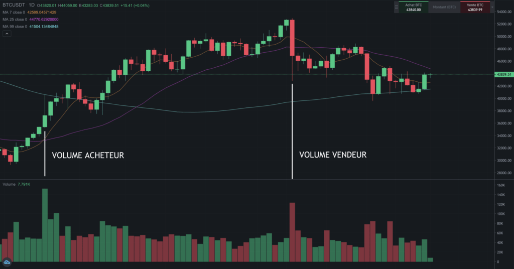 Lire les volumes sur une graphique boursier
