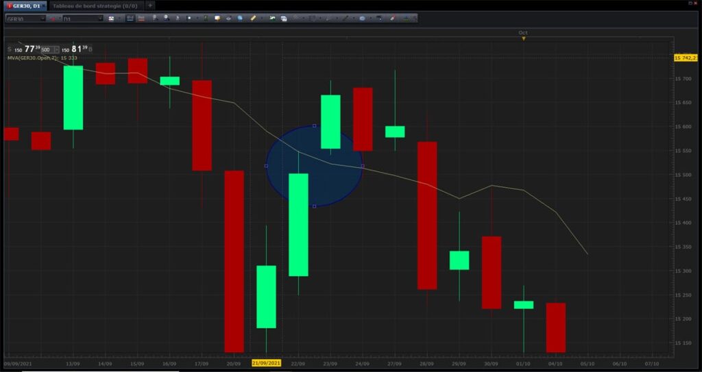 Anticiper un gap en trading sur les futures