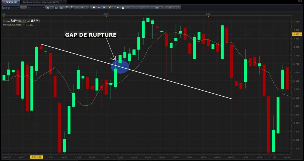 les différents types de gaps en trading