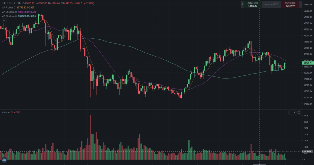 Analyser le volume en trading