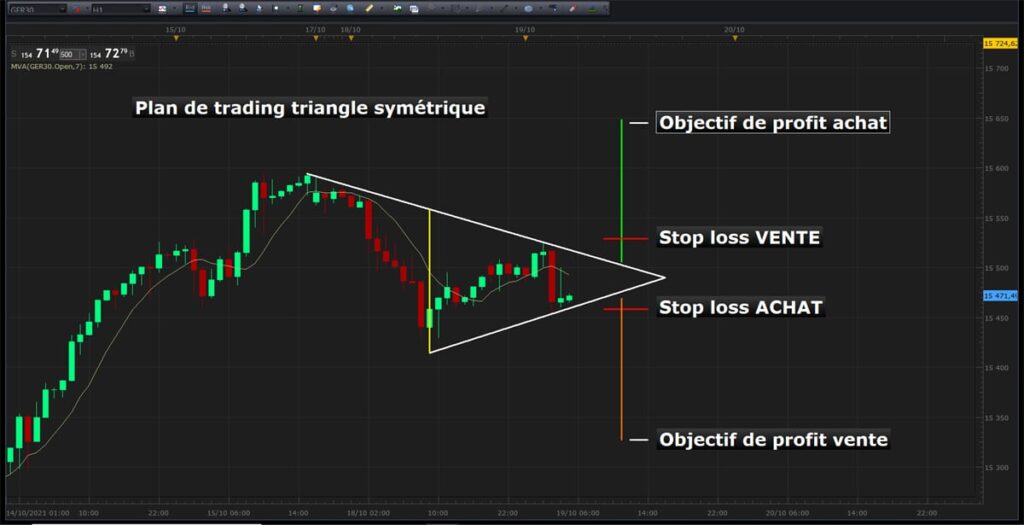 plan de trading avec un triangle symétrique de compression