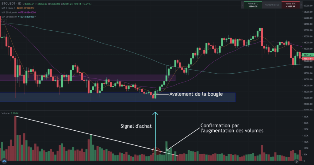 trader avec un avalement haussier de chandeliers japonais