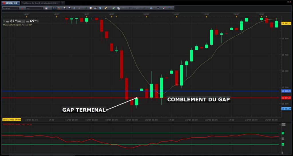 Etablir une stratégie de trading avec les gaps