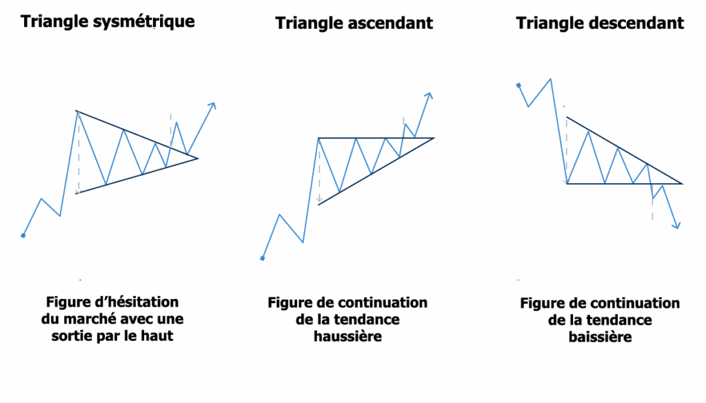 les types de triangles en analyse technique